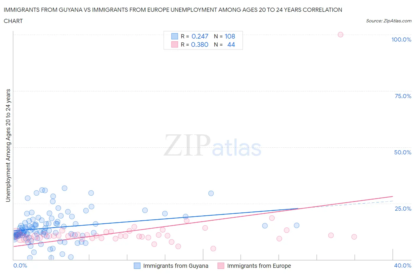 Immigrants from Guyana vs Immigrants from Europe Unemployment Among Ages 20 to 24 years