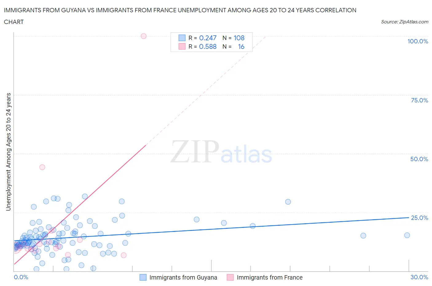Immigrants from Guyana vs Immigrants from France Unemployment Among Ages 20 to 24 years