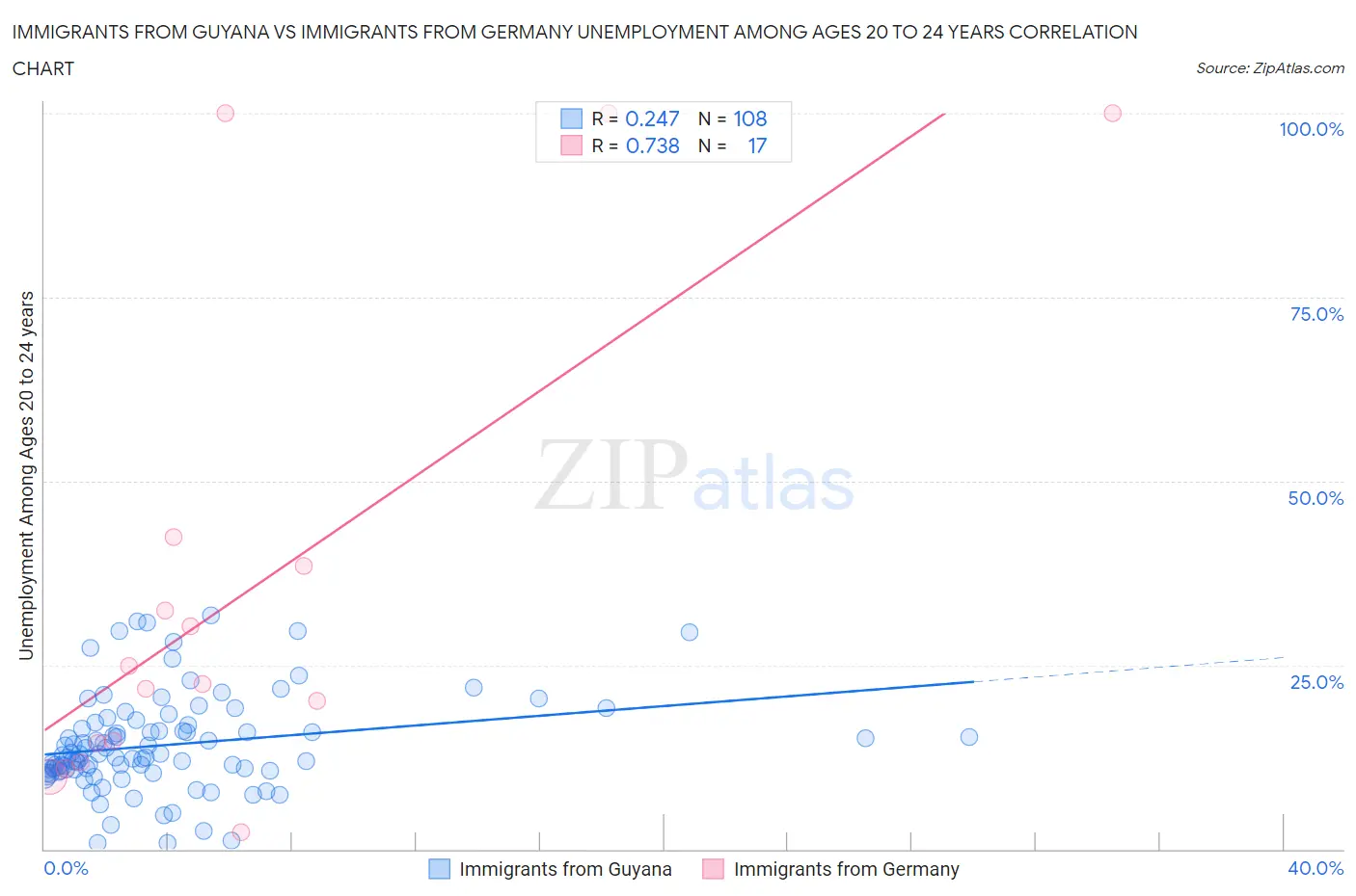 Immigrants from Guyana vs Immigrants from Germany Unemployment Among Ages 20 to 24 years
