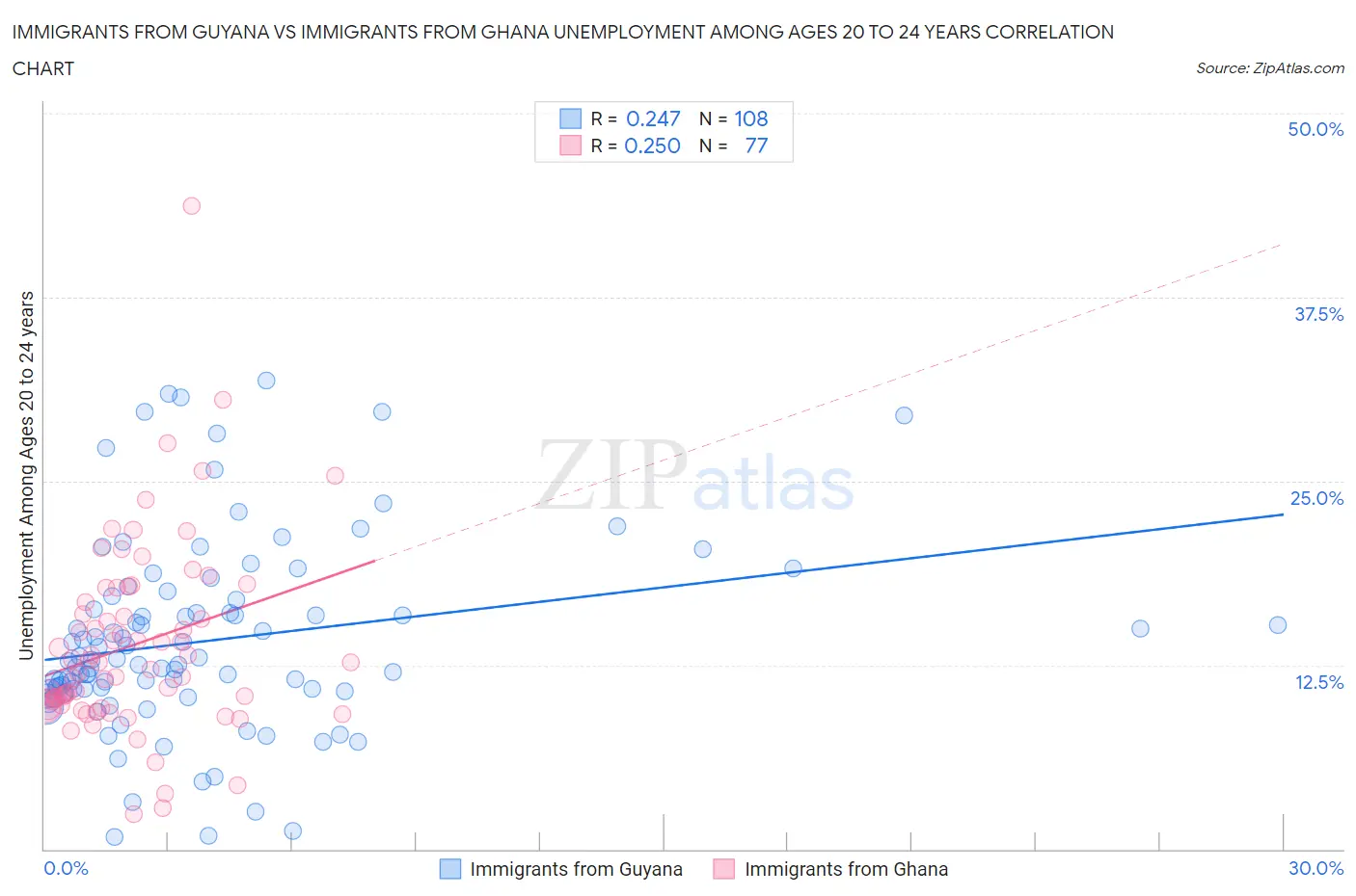 Immigrants from Guyana vs Immigrants from Ghana Unemployment Among Ages 20 to 24 years