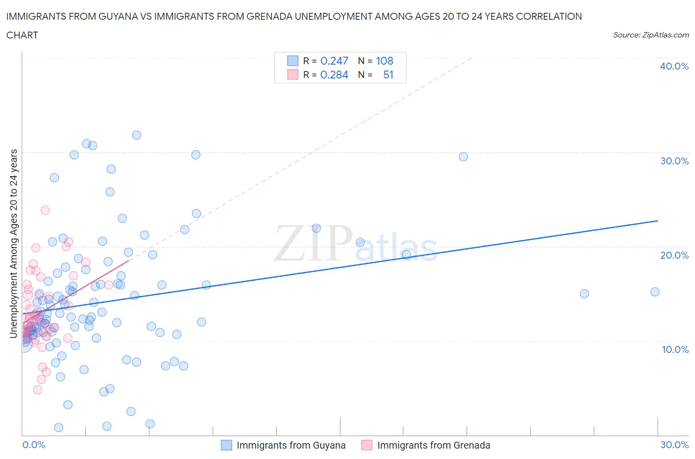 Immigrants from Guyana vs Immigrants from Grenada Unemployment Among Ages 20 to 24 years