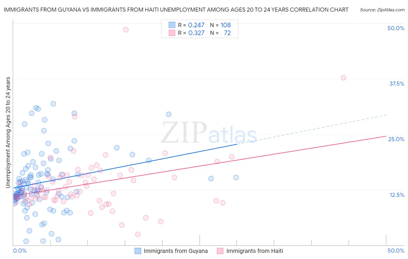 Immigrants from Guyana vs Immigrants from Haiti Unemployment Among Ages 20 to 24 years