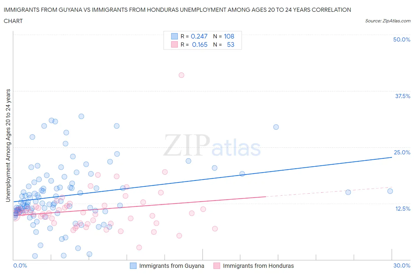Immigrants from Guyana vs Immigrants from Honduras Unemployment Among Ages 20 to 24 years