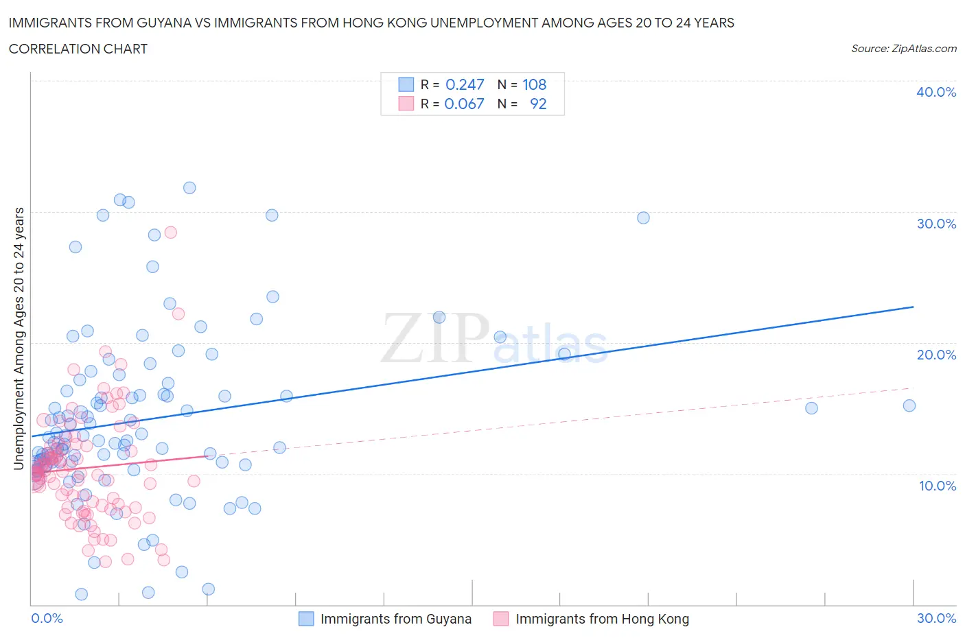 Immigrants from Guyana vs Immigrants from Hong Kong Unemployment Among Ages 20 to 24 years