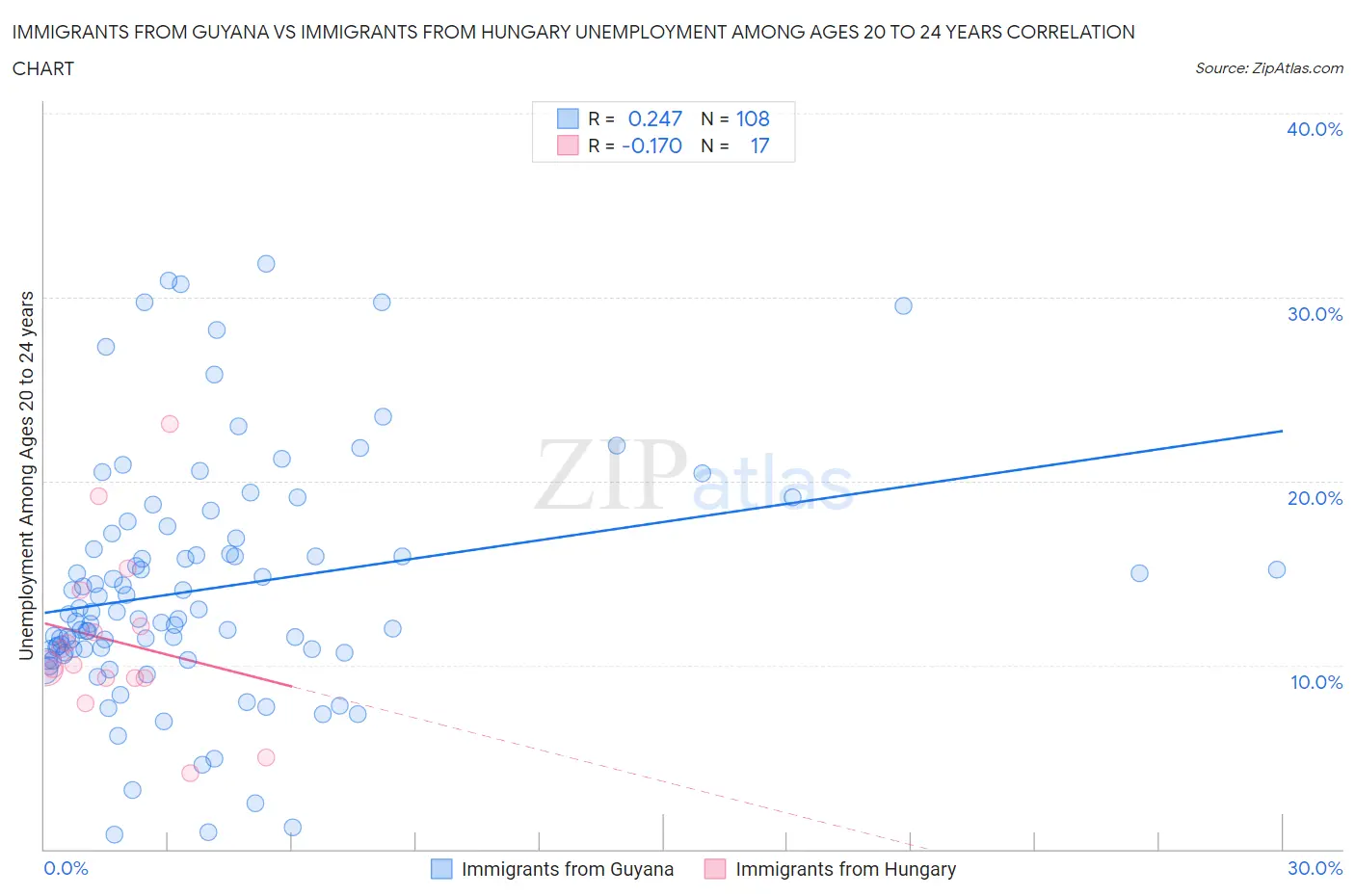 Immigrants from Guyana vs Immigrants from Hungary Unemployment Among Ages 20 to 24 years