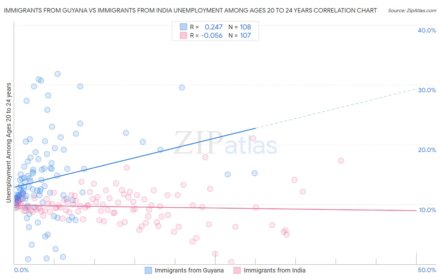 Immigrants from Guyana vs Immigrants from India Unemployment Among Ages 20 to 24 years