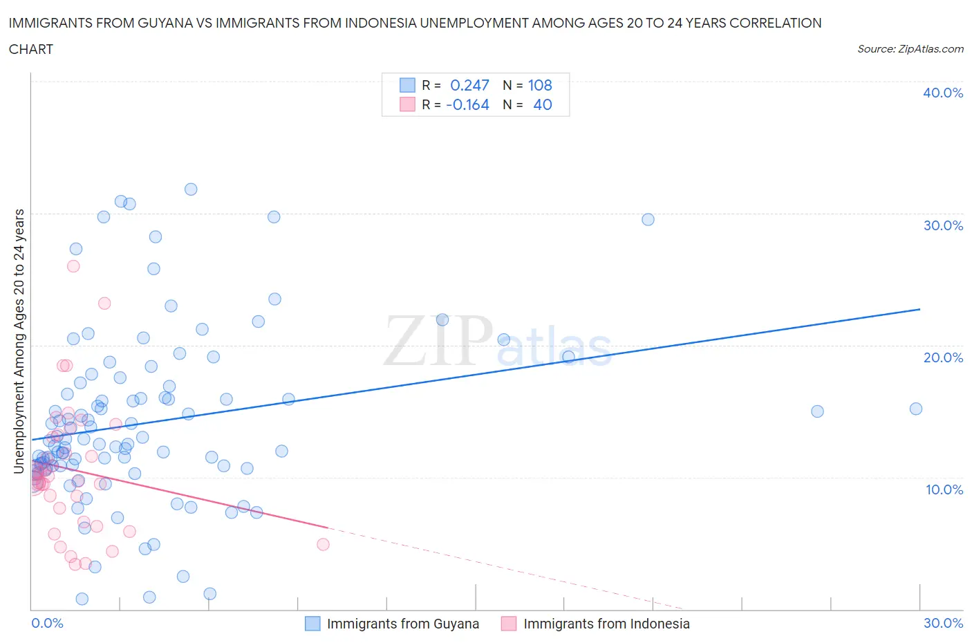 Immigrants from Guyana vs Immigrants from Indonesia Unemployment Among Ages 20 to 24 years