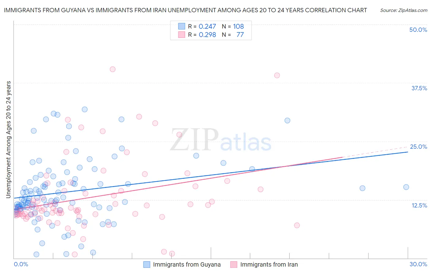 Immigrants from Guyana vs Immigrants from Iran Unemployment Among Ages 20 to 24 years