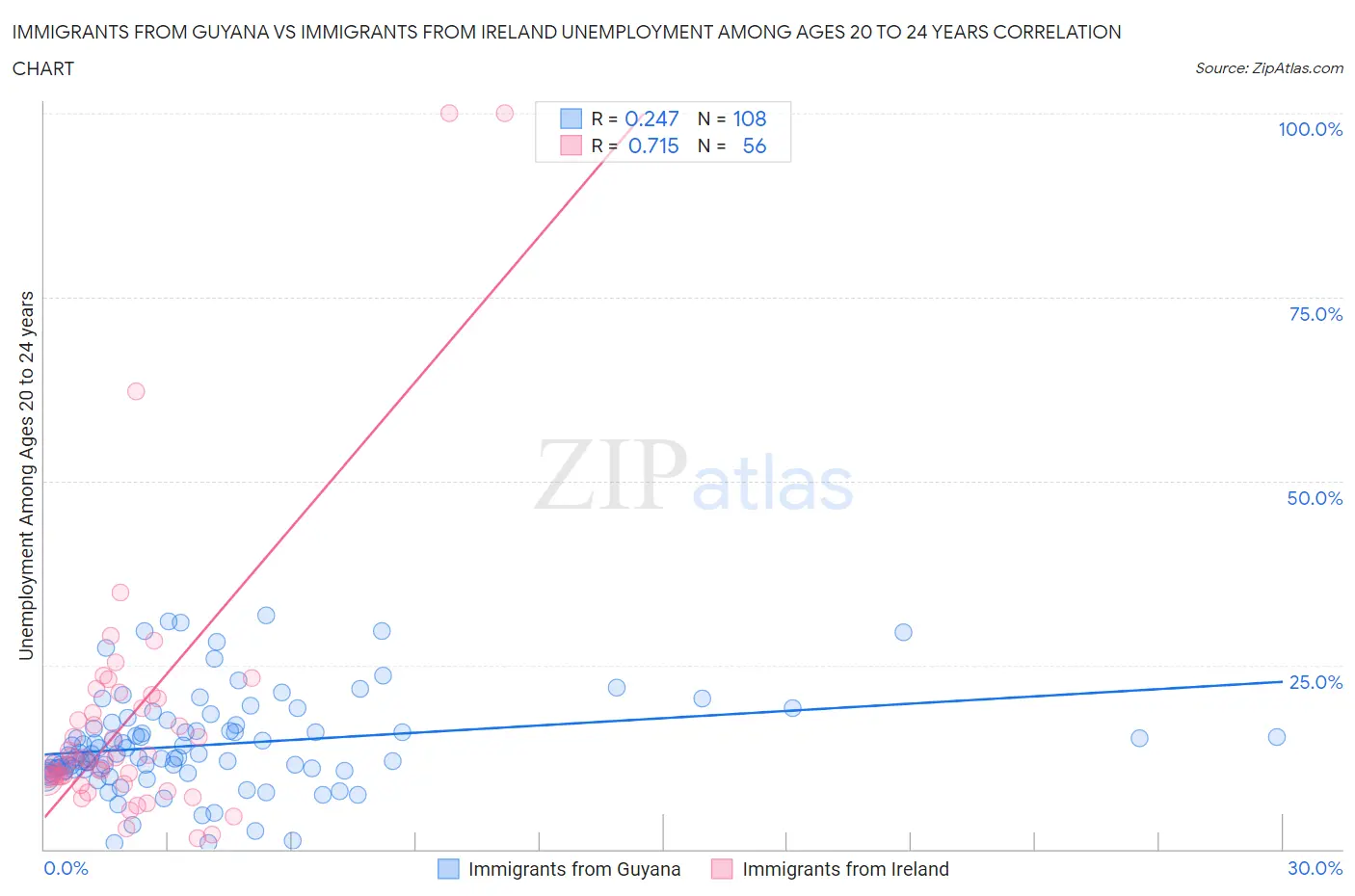 Immigrants from Guyana vs Immigrants from Ireland Unemployment Among Ages 20 to 24 years