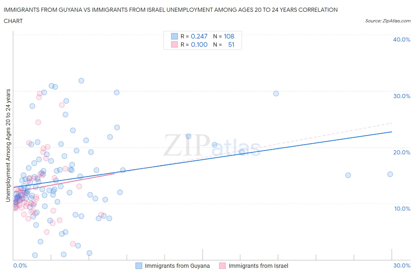 Immigrants from Guyana vs Immigrants from Israel Unemployment Among Ages 20 to 24 years