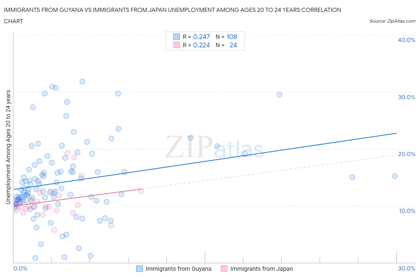 Immigrants from Guyana vs Immigrants from Japan Unemployment Among Ages 20 to 24 years