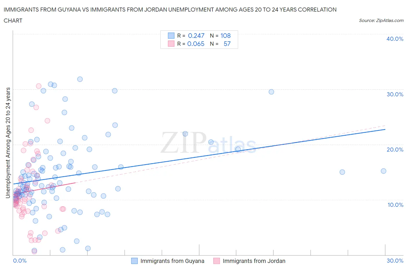 Immigrants from Guyana vs Immigrants from Jordan Unemployment Among Ages 20 to 24 years