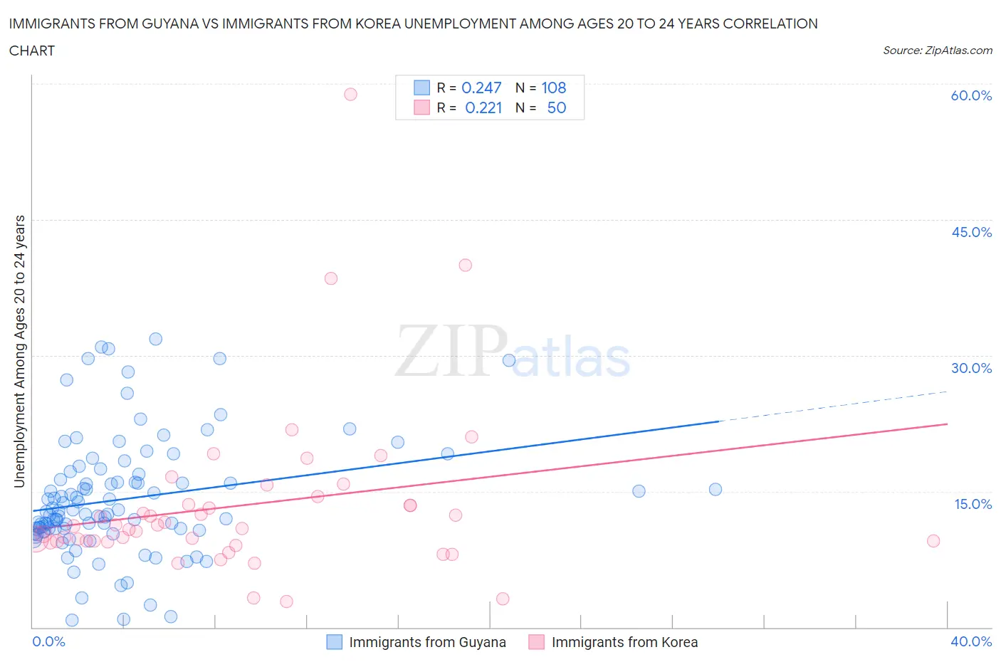 Immigrants from Guyana vs Immigrants from Korea Unemployment Among Ages 20 to 24 years