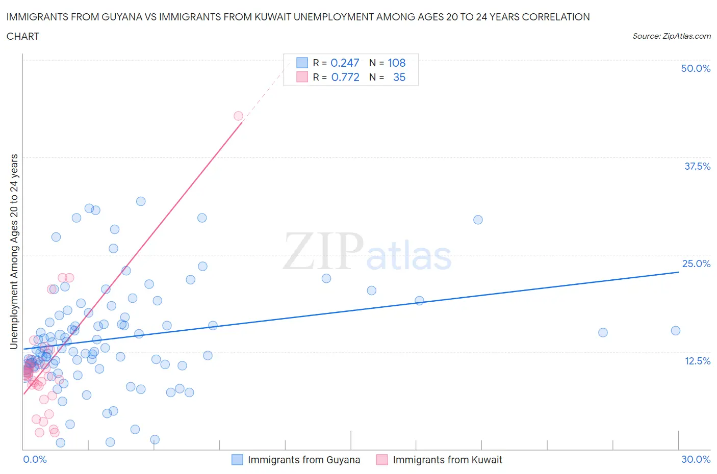 Immigrants from Guyana vs Immigrants from Kuwait Unemployment Among Ages 20 to 24 years