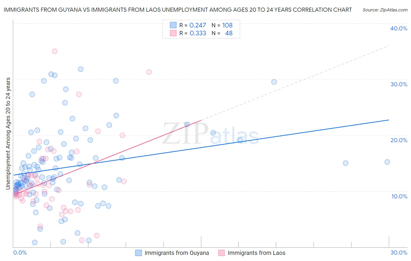 Immigrants from Guyana vs Immigrants from Laos Unemployment Among Ages 20 to 24 years