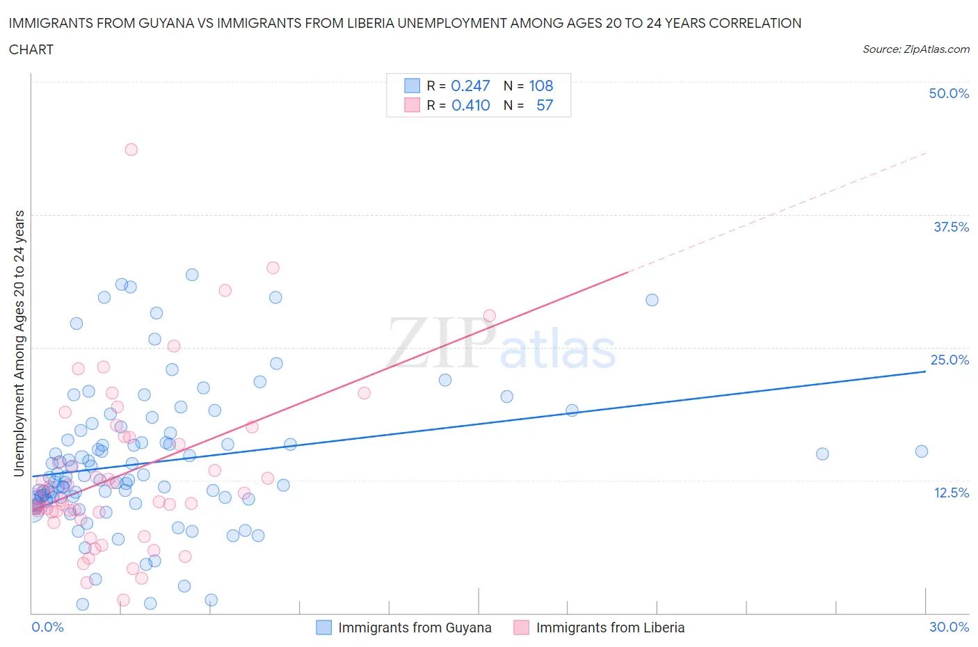 Immigrants from Guyana vs Immigrants from Liberia Unemployment Among Ages 20 to 24 years