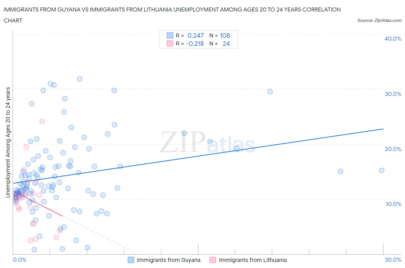 Immigrants from Guyana vs Immigrants from Lithuania Unemployment Among Ages 20 to 24 years