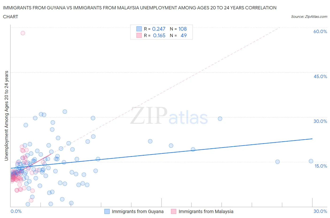 Immigrants from Guyana vs Immigrants from Malaysia Unemployment Among Ages 20 to 24 years