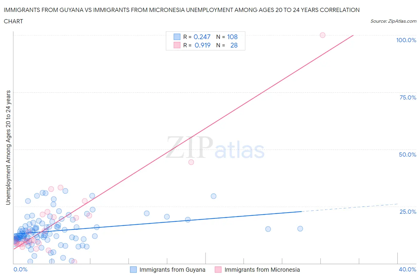 Immigrants from Guyana vs Immigrants from Micronesia Unemployment Among Ages 20 to 24 years