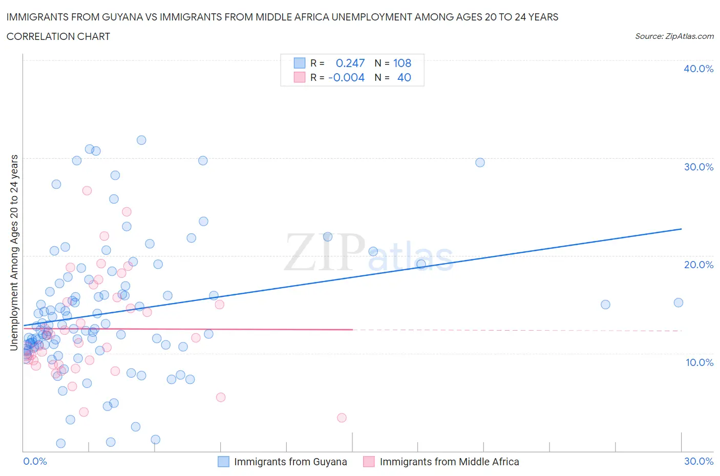 Immigrants from Guyana vs Immigrants from Middle Africa Unemployment Among Ages 20 to 24 years