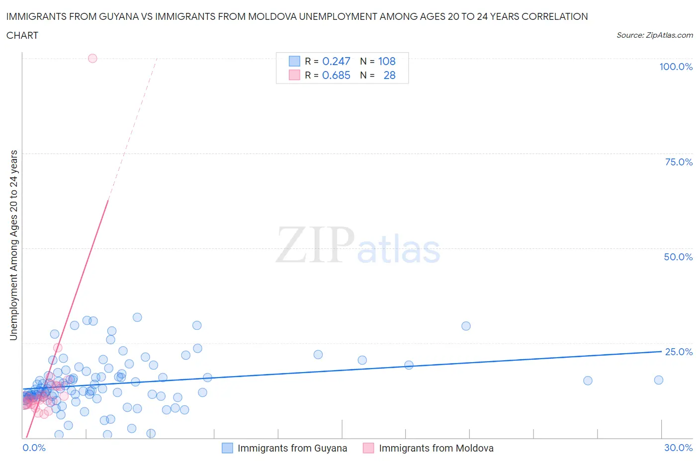 Immigrants from Guyana vs Immigrants from Moldova Unemployment Among Ages 20 to 24 years