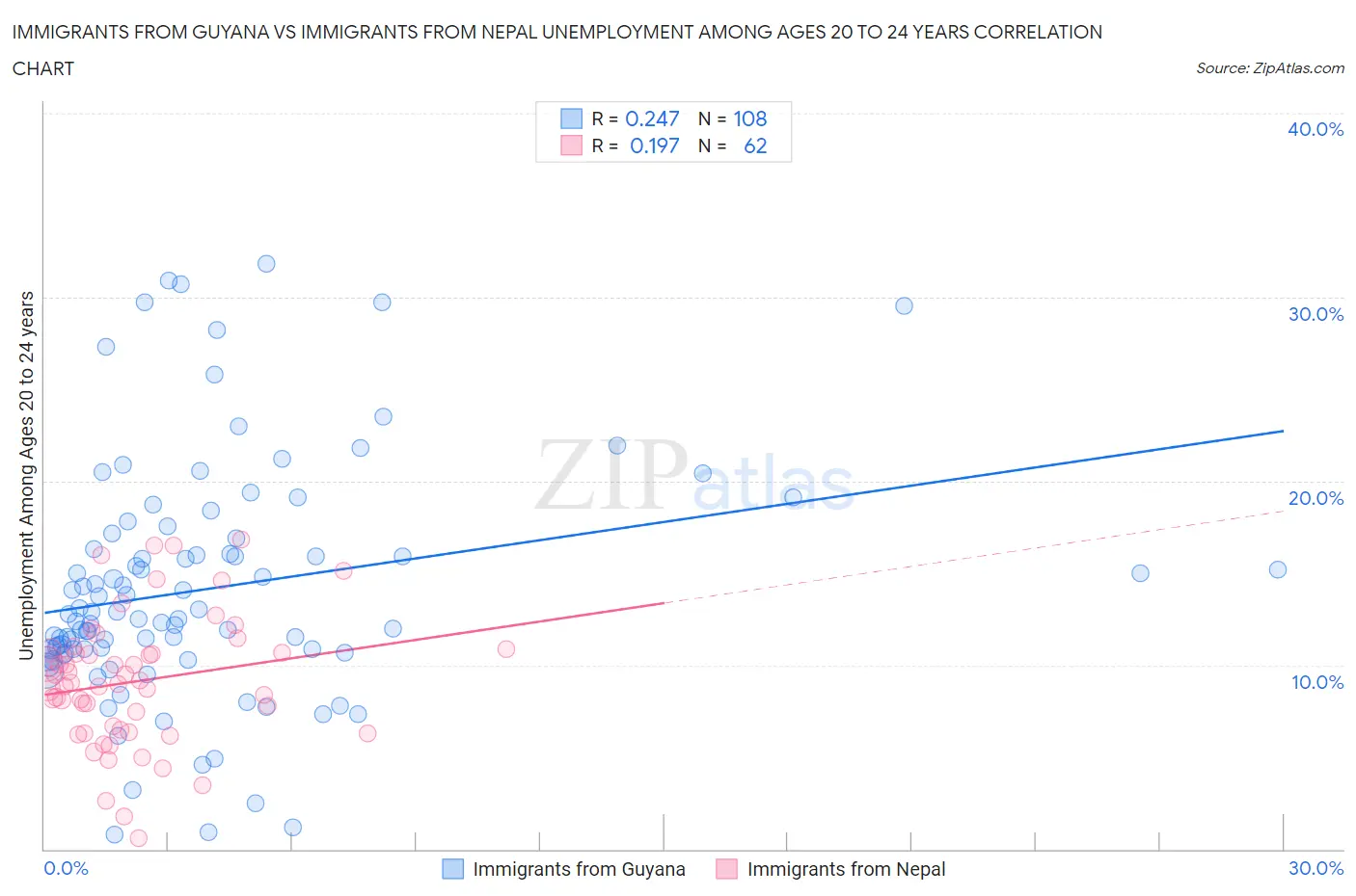 Immigrants from Guyana vs Immigrants from Nepal Unemployment Among Ages 20 to 24 years