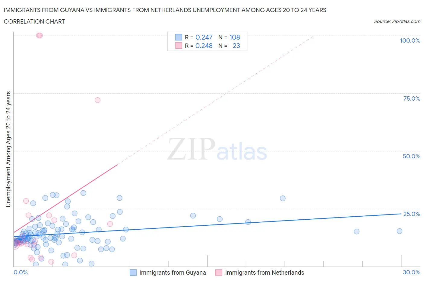 Immigrants from Guyana vs Immigrants from Netherlands Unemployment Among Ages 20 to 24 years