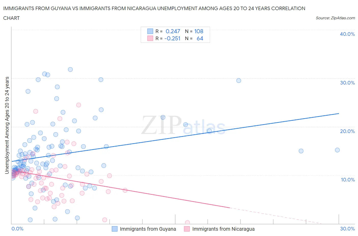 Immigrants from Guyana vs Immigrants from Nicaragua Unemployment Among Ages 20 to 24 years