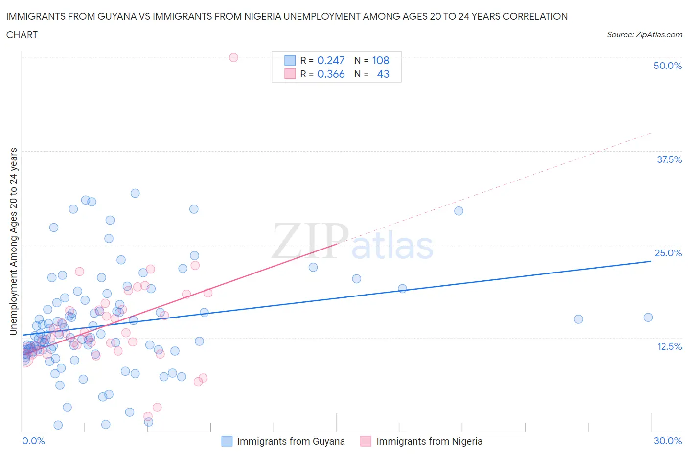 Immigrants from Guyana vs Immigrants from Nigeria Unemployment Among Ages 20 to 24 years