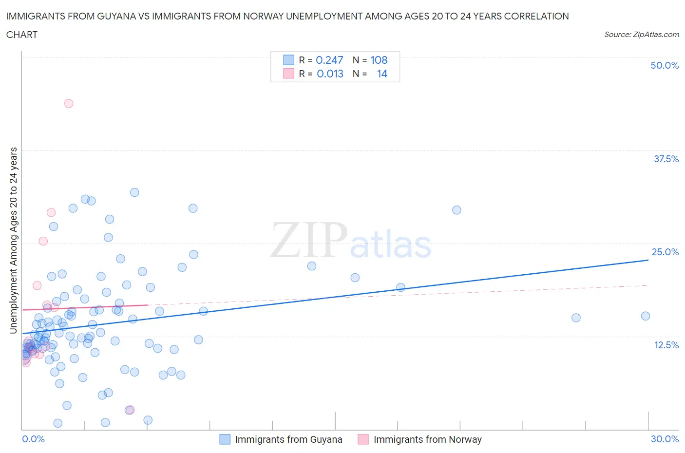 Immigrants from Guyana vs Immigrants from Norway Unemployment Among Ages 20 to 24 years