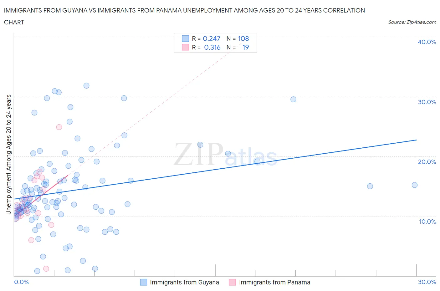 Immigrants from Guyana vs Immigrants from Panama Unemployment Among Ages 20 to 24 years