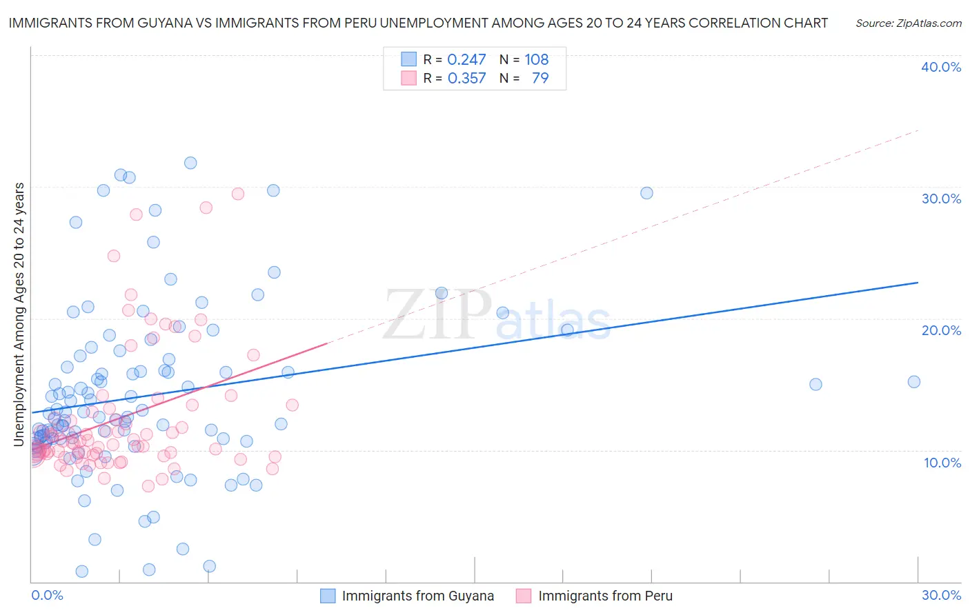 Immigrants from Guyana vs Immigrants from Peru Unemployment Among Ages 20 to 24 years