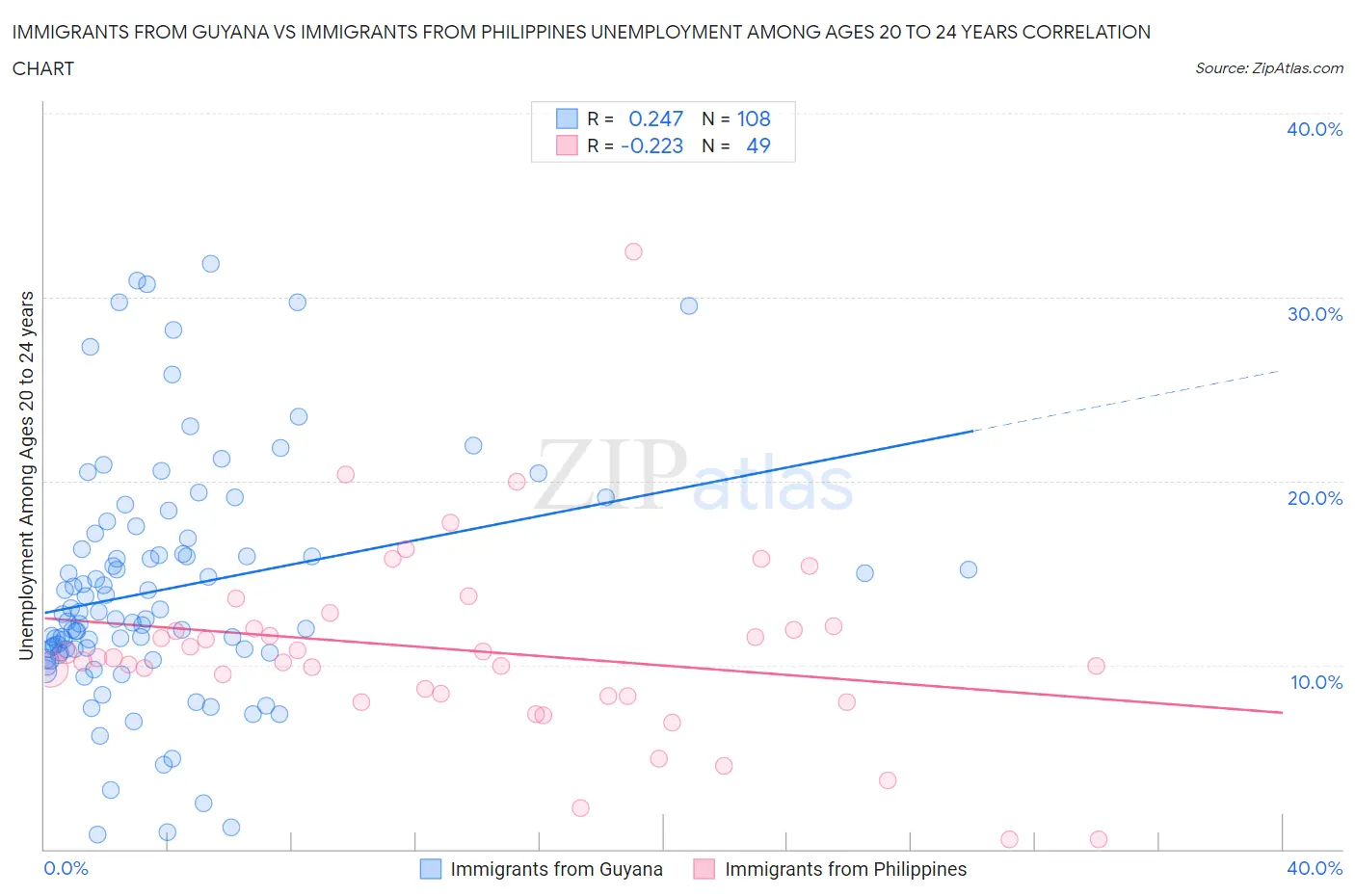 Immigrants from Guyana vs Immigrants from Philippines Unemployment Among Ages 20 to 24 years
