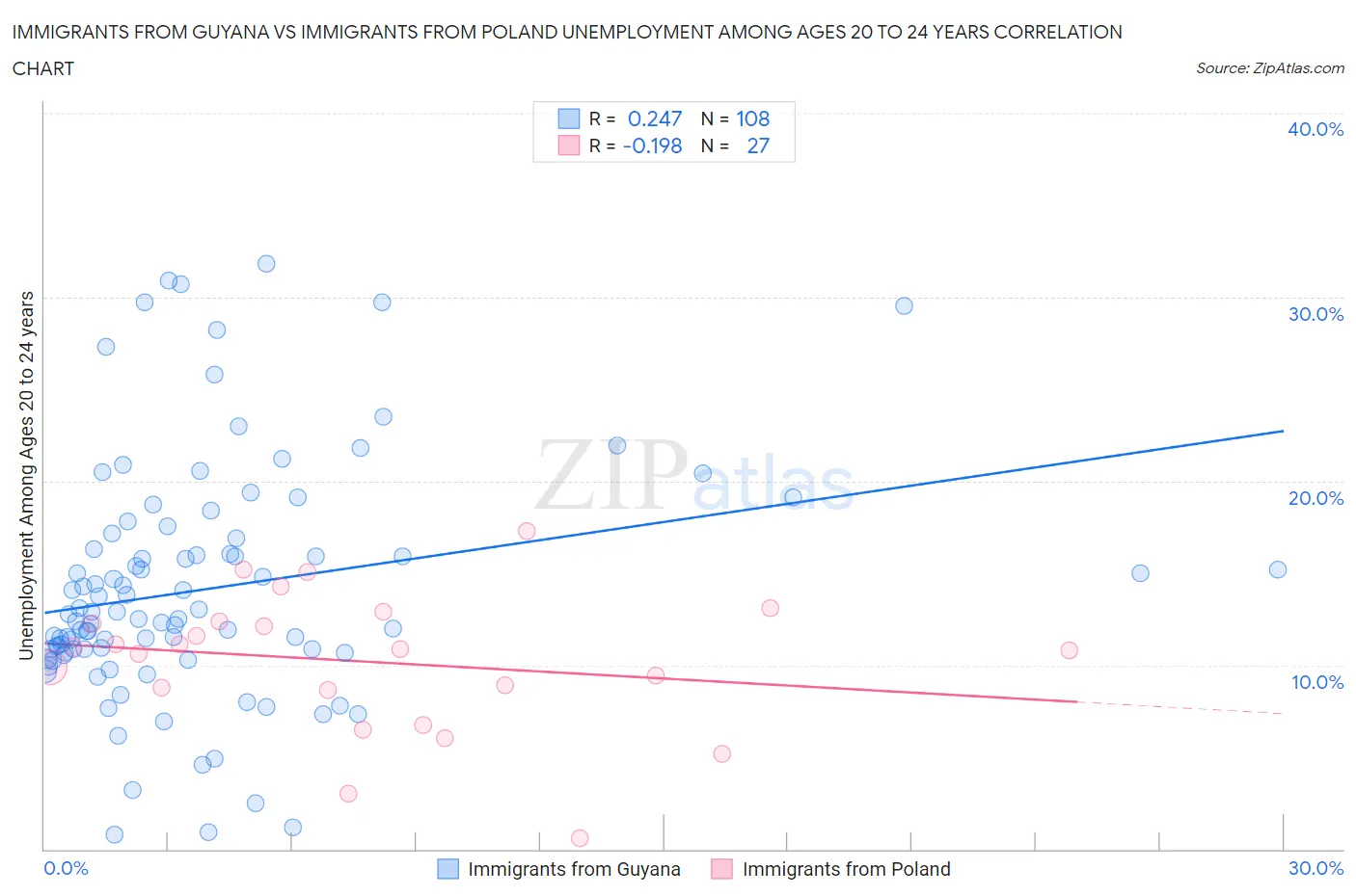 Immigrants from Guyana vs Immigrants from Poland Unemployment Among Ages 20 to 24 years