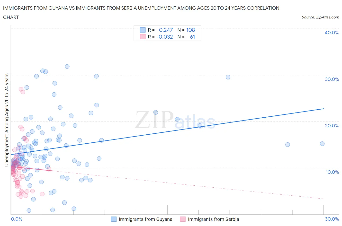 Immigrants from Guyana vs Immigrants from Serbia Unemployment Among Ages 20 to 24 years