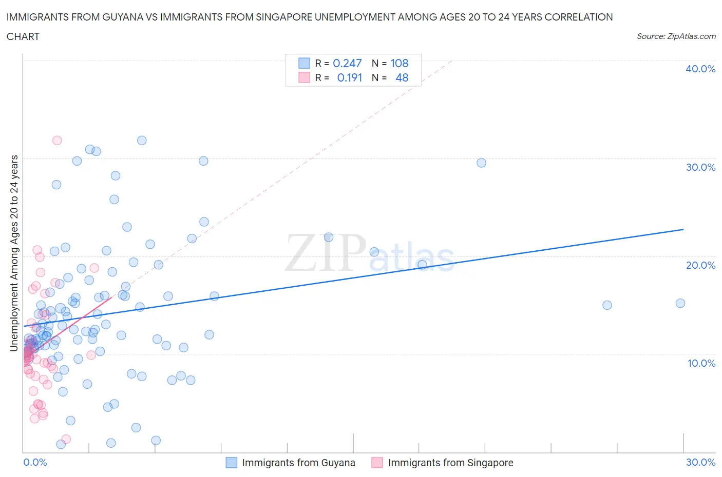 Immigrants from Guyana vs Immigrants from Singapore Unemployment Among Ages 20 to 24 years