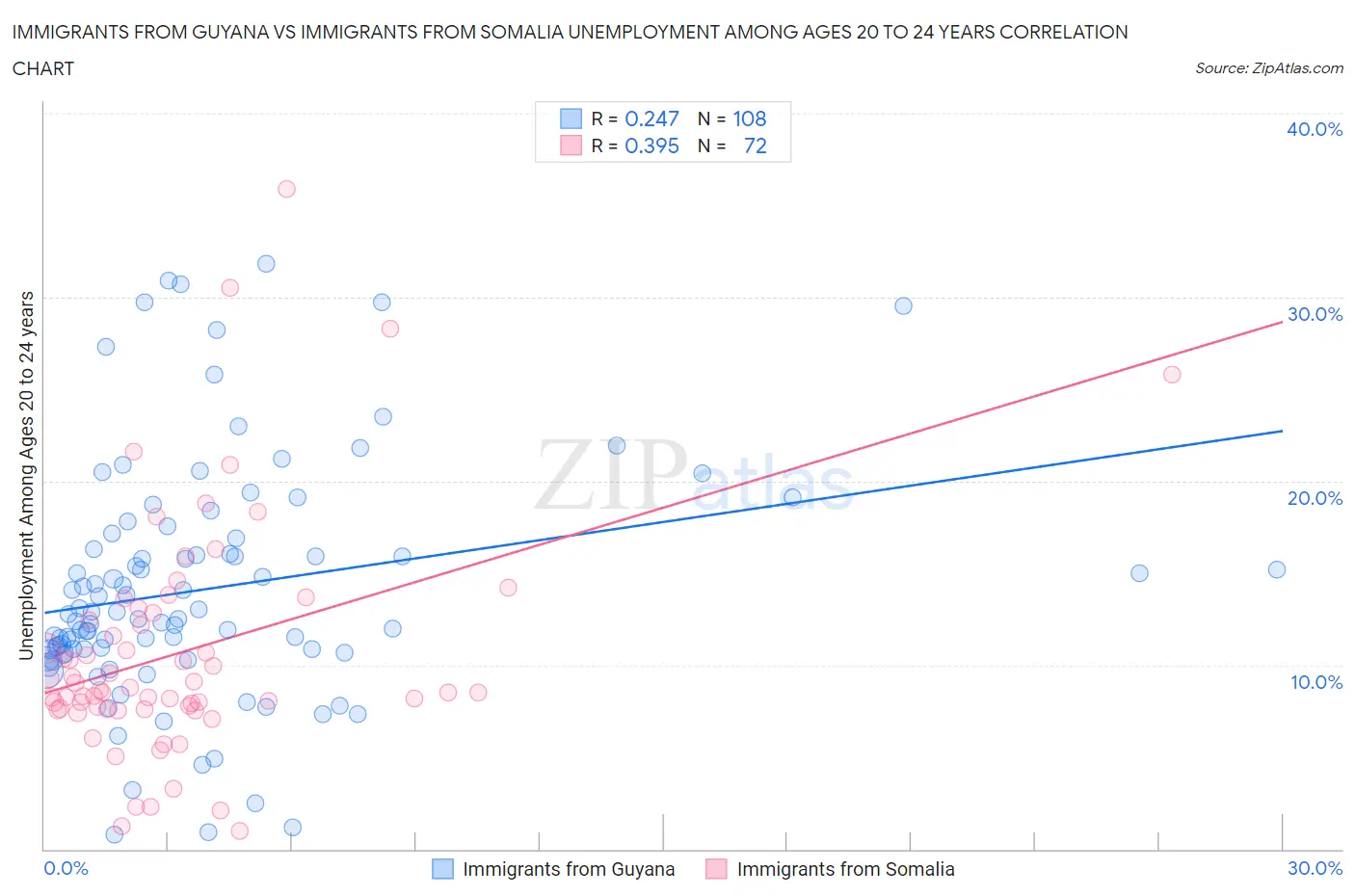 Immigrants from Guyana vs Immigrants from Somalia Unemployment Among Ages 20 to 24 years