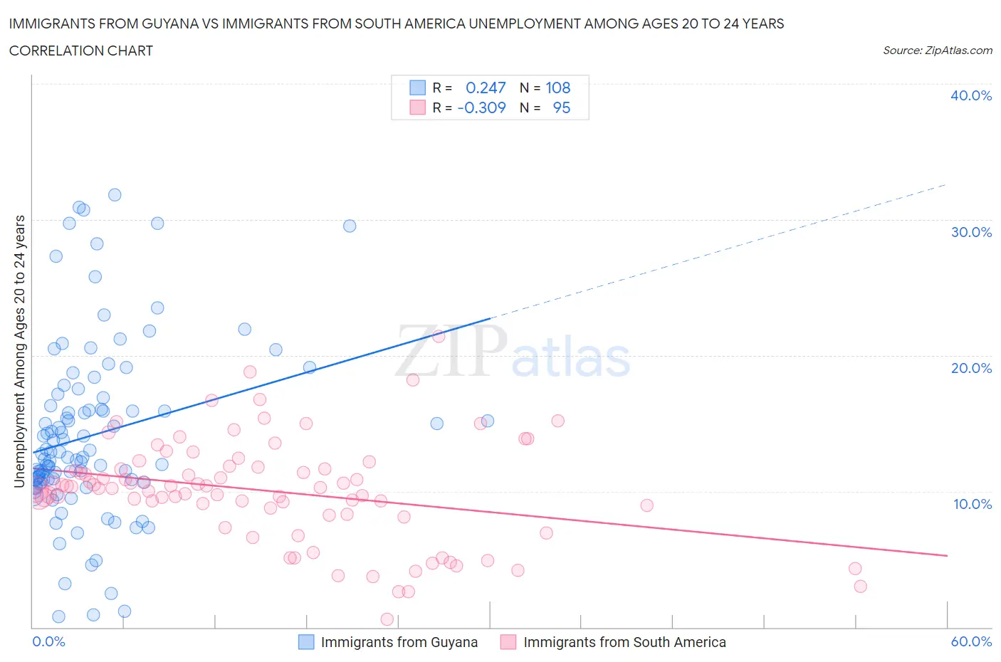 Immigrants from Guyana vs Immigrants from South America Unemployment Among Ages 20 to 24 years
