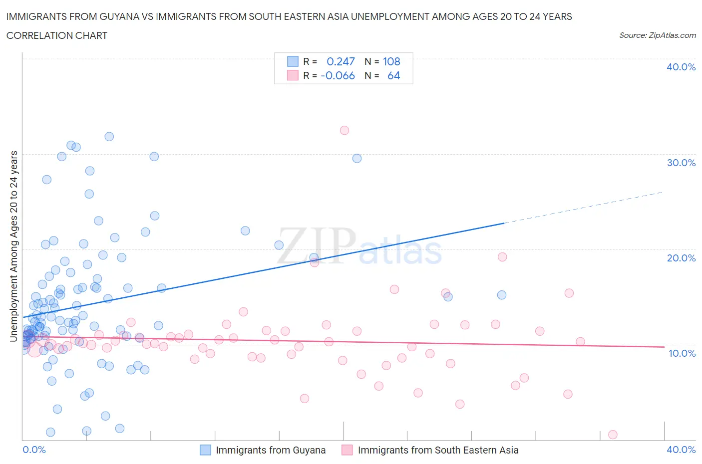 Immigrants from Guyana vs Immigrants from South Eastern Asia Unemployment Among Ages 20 to 24 years
