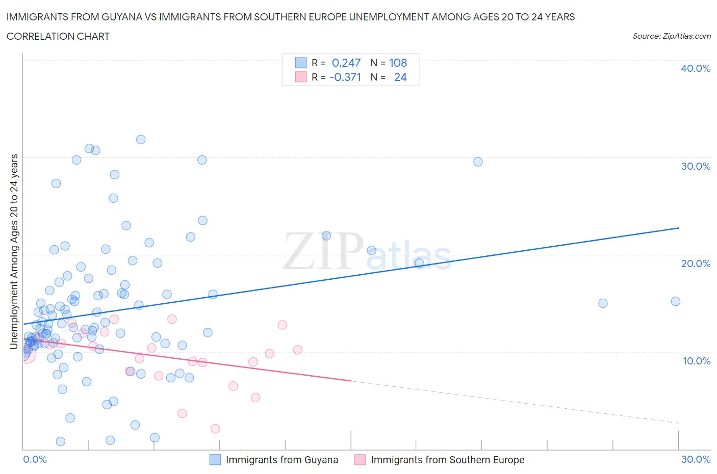 Immigrants from Guyana vs Immigrants from Southern Europe Unemployment Among Ages 20 to 24 years
