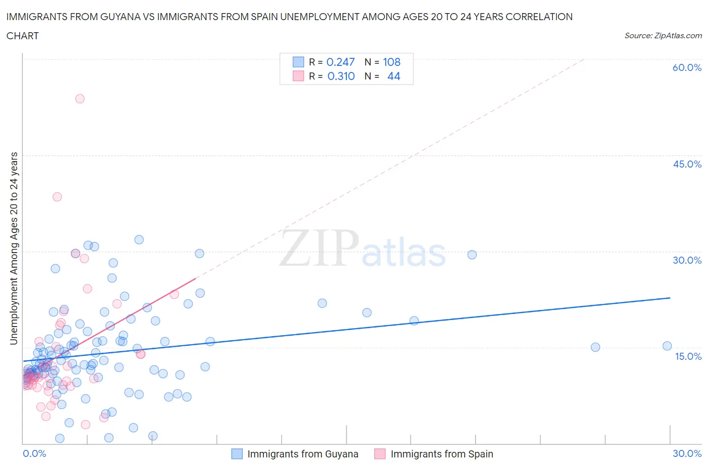 Immigrants from Guyana vs Immigrants from Spain Unemployment Among Ages 20 to 24 years