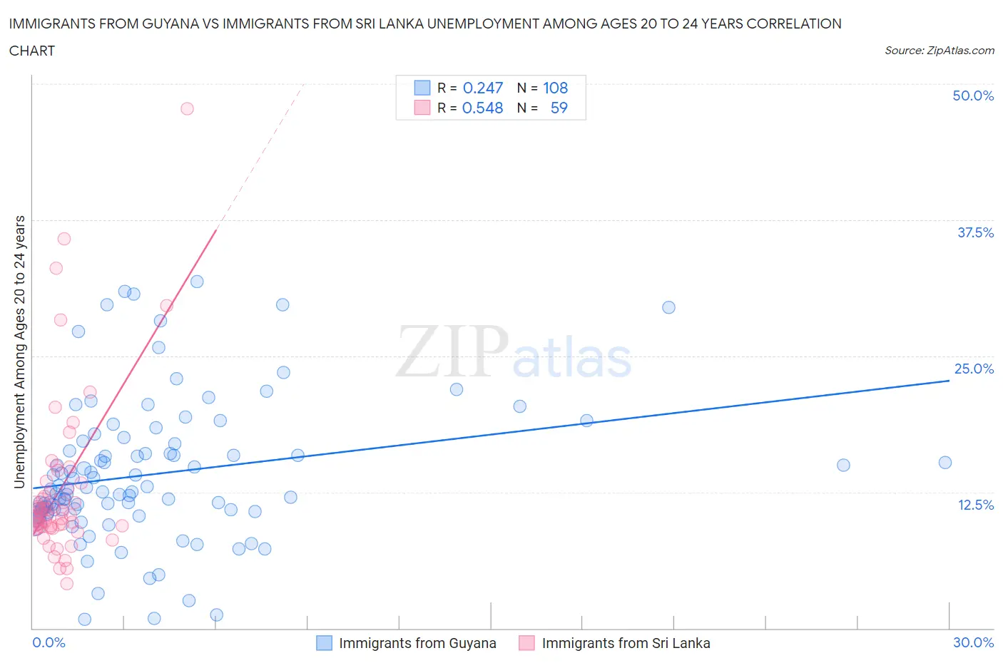 Immigrants from Guyana vs Immigrants from Sri Lanka Unemployment Among Ages 20 to 24 years