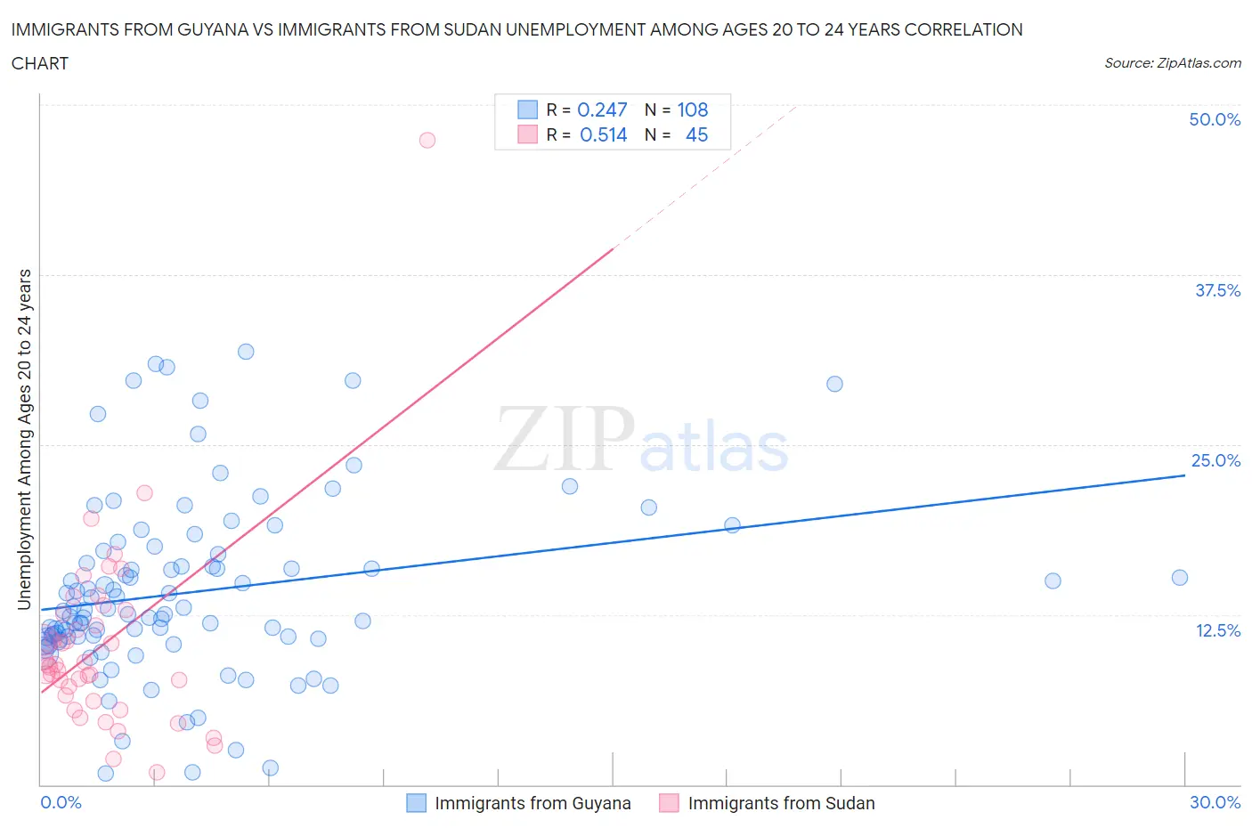Immigrants from Guyana vs Immigrants from Sudan Unemployment Among Ages 20 to 24 years
