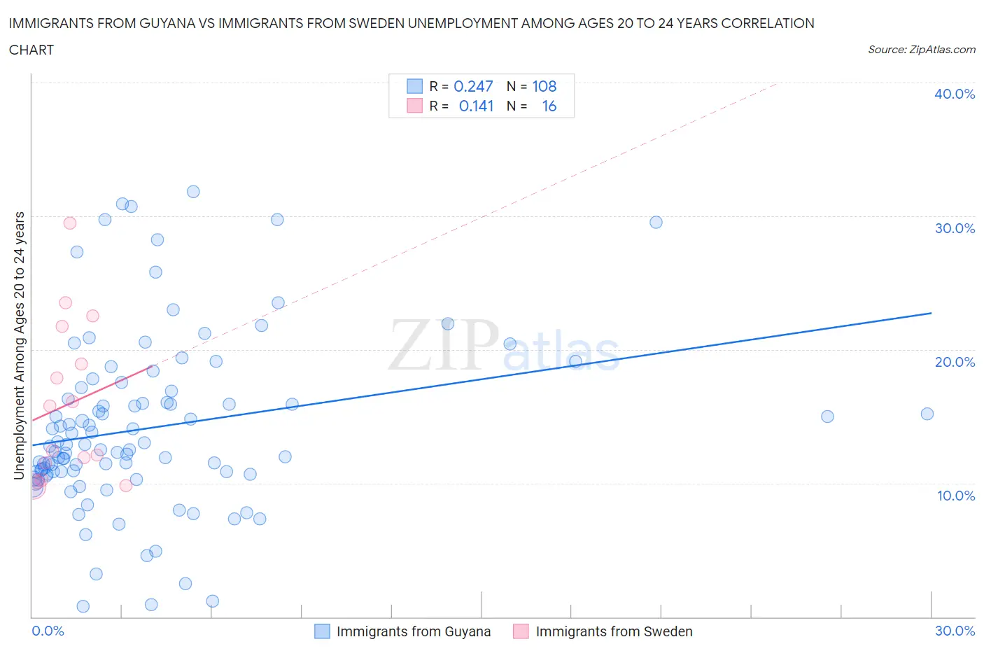 Immigrants from Guyana vs Immigrants from Sweden Unemployment Among Ages 20 to 24 years