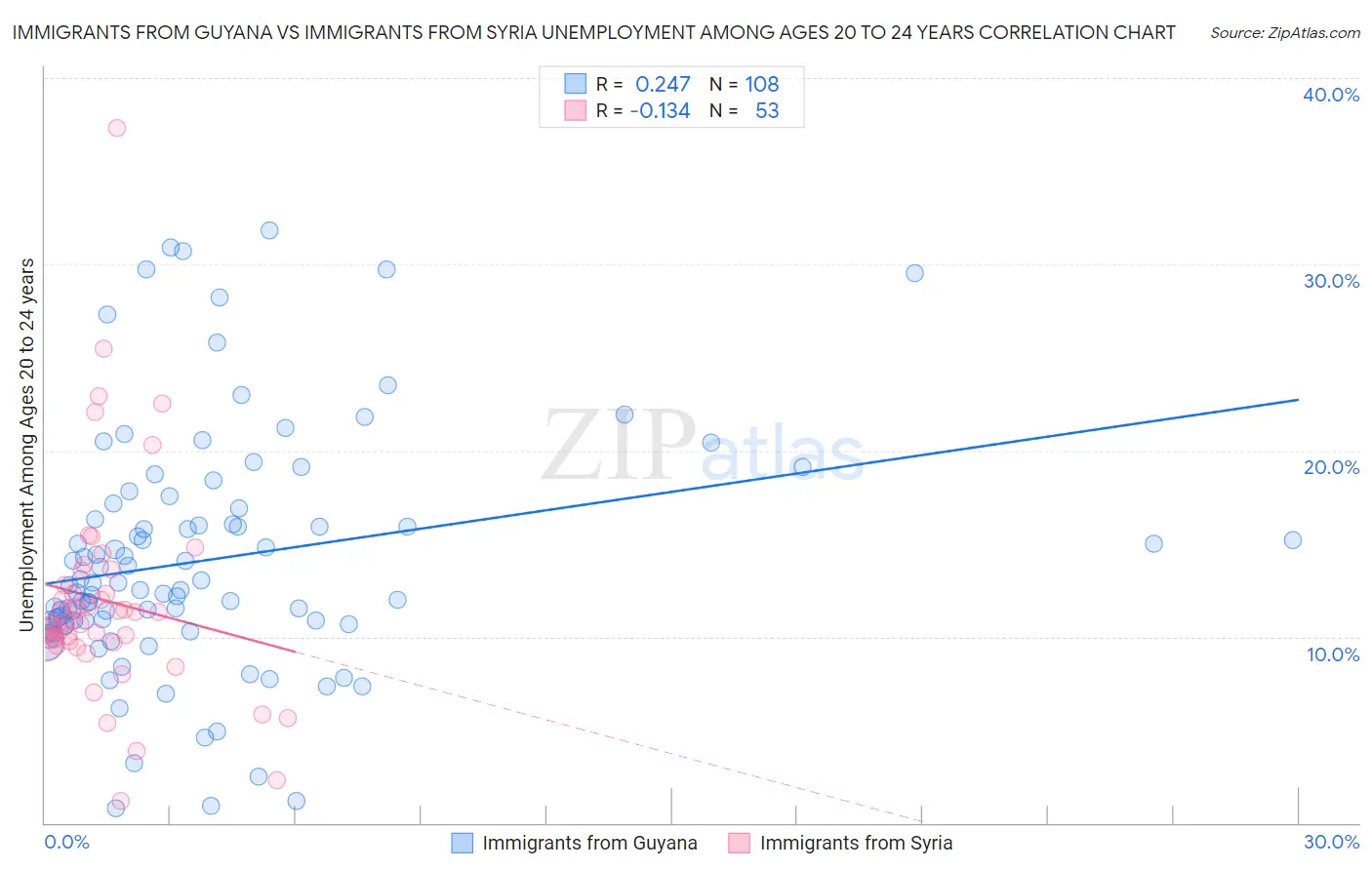 Immigrants from Guyana vs Immigrants from Syria Unemployment Among Ages 20 to 24 years