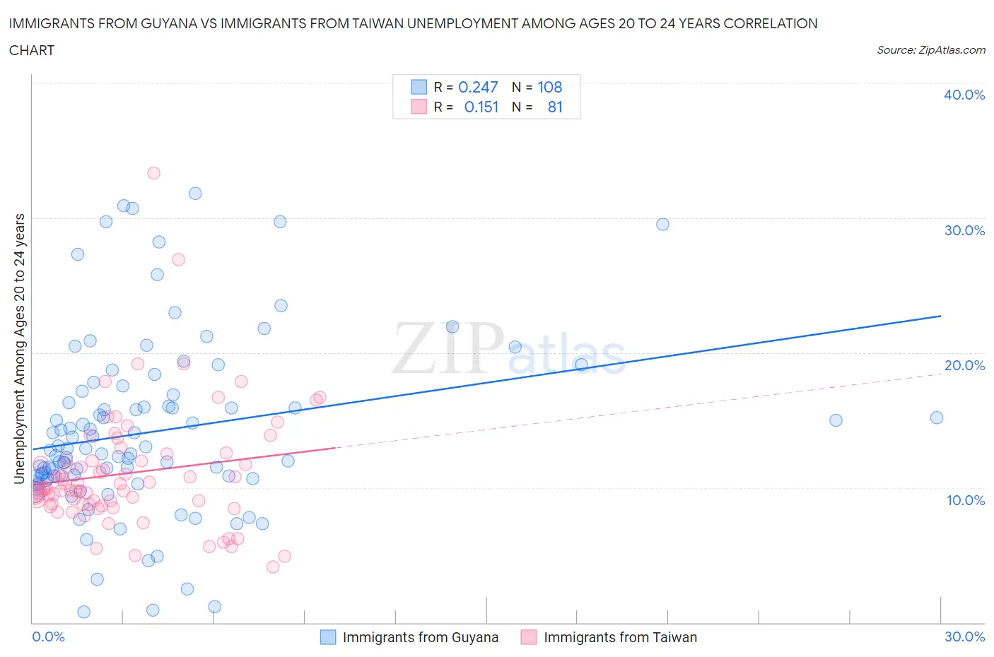 Immigrants from Guyana vs Immigrants from Taiwan Unemployment Among Ages 20 to 24 years