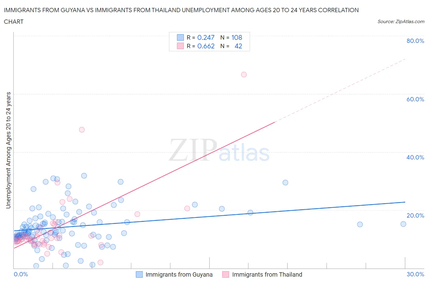 Immigrants from Guyana vs Immigrants from Thailand Unemployment Among Ages 20 to 24 years