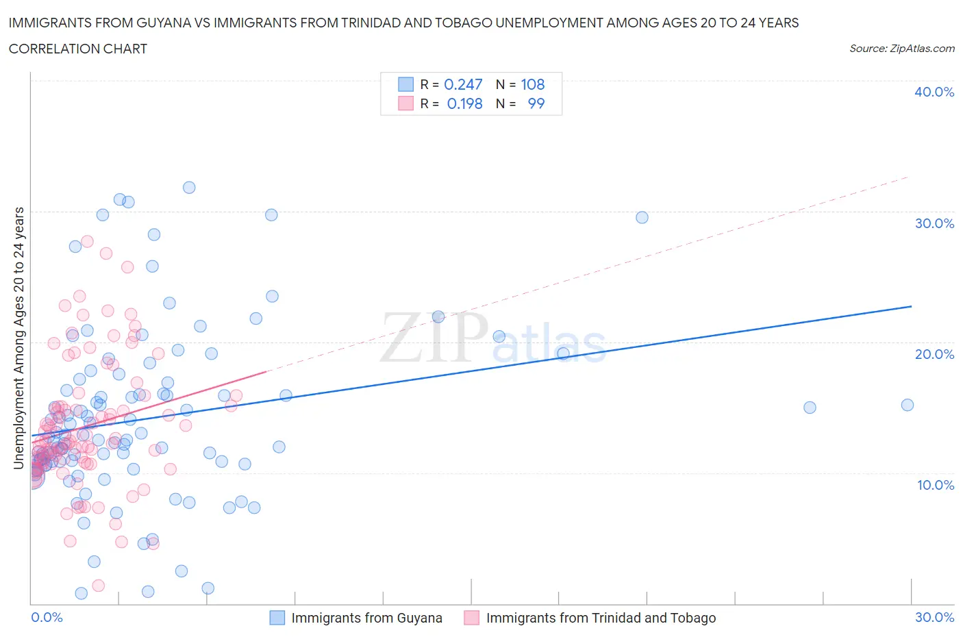 Immigrants from Guyana vs Immigrants from Trinidad and Tobago Unemployment Among Ages 20 to 24 years