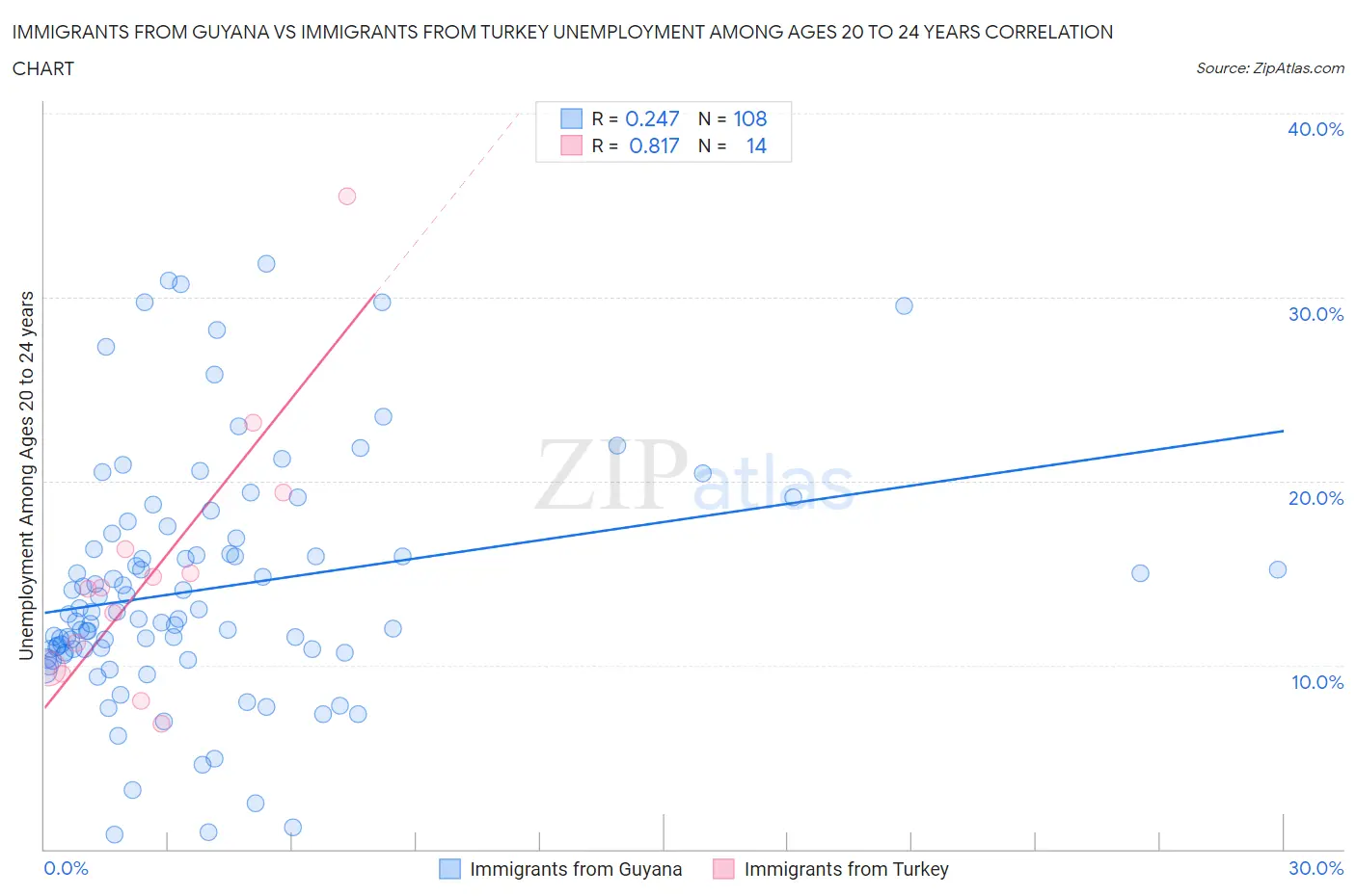 Immigrants from Guyana vs Immigrants from Turkey Unemployment Among Ages 20 to 24 years