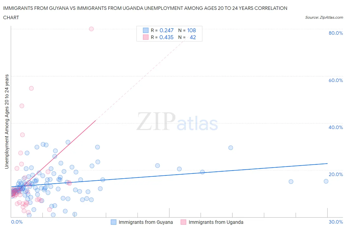 Immigrants from Guyana vs Immigrants from Uganda Unemployment Among Ages 20 to 24 years